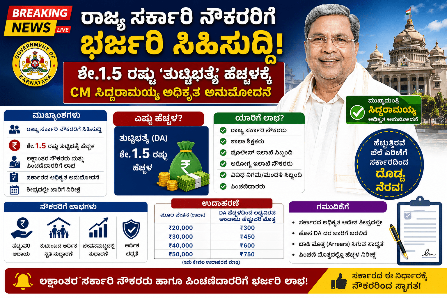 Government Employees DA Hike 2026: ರಾಜ್ಯ ಸರ್ಕಾರಿ ನೌಕರರಿಗೆ ಭರ್ಜರಿ ಸಿಹಿಸುದ್ದಿ! ಶೇ.1.5 ತುಟ್ಟಿಭತ್ಯೆ ಹೆಚ್ಚಳಕ್ಕೆ CM ಸಿದ್ದರಾಮಯ್ಯ ಅಧಿಕೃತ ಅನುಮೋದನೆ