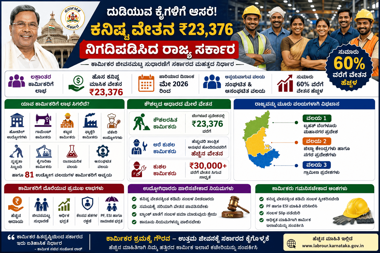 Karnataka Minimum Wages 2026: ಕಾರ್ಮಿಕರಿಗೆ ಭರ್ಜರಿ ಸಿಹಿಸುದ್ದಿ! ಕನಿಷ್ಠ ವೇತನ ₹23,376ಕ್ಕೆ ಹೆಚ್ಚಿಸಿದ ರಾಜ್ಯ ಸರ್ಕಾರ