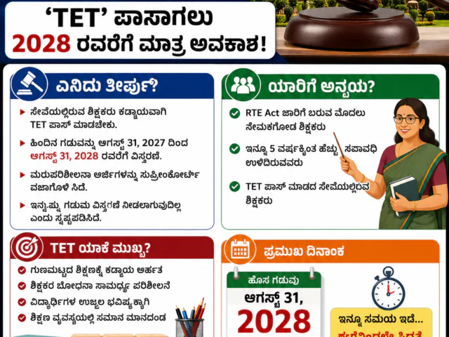 TET Deadline 2028: ಶಿಕ್ಷಕರಿಗೆ ಸುಪ್ರೀಂಕೋರ್ಟ್ ಬಿಗ್ ಶಾಕ್! 2028ರೊಳಗೆ TET ಪಾಸ್ ಕಡ್ಡಾಯ – ಇಲ್ಲದಿದ್ದರೆ ಉದ್ಯೋಗಕ್ಕೆ ಸಂಕಷ್ಟ?
